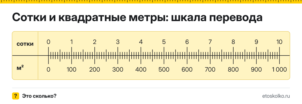 1 сотка сколько это в квадратных метрах и как перевести