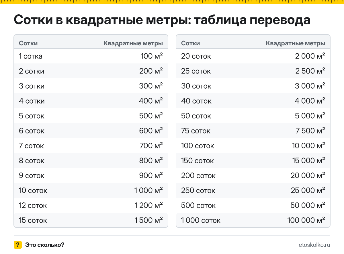 Сколько квадратных метров в 1 сотке? Точный ответ, формула перевода соток в квадратные метры, таблица значений и онлайн-калькулятор для любых чисел.