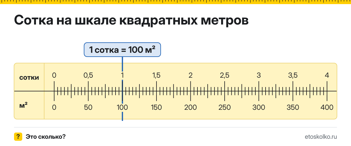 Сколько квадратных метров и гектаров в 1 сотке? Точные соотношения, что это за единица и где её используют, таблица перевода и калькулятор.