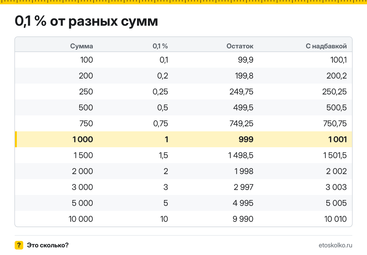 Сколько будет 0,1 процента от 1000? Пошаговый расчёт по формуле, проценты от соседних сумм и онлайн-калькулятор процентов для любых чисел.
