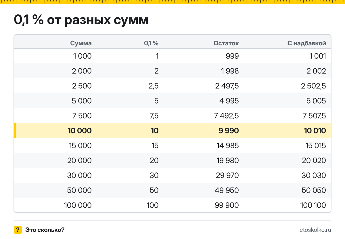 Сколько будет 0,1 процента от 10000? Пошаговый расчёт по формуле, проценты от соседних сумм и онлайн-калькулятор процентов для любых чисел.