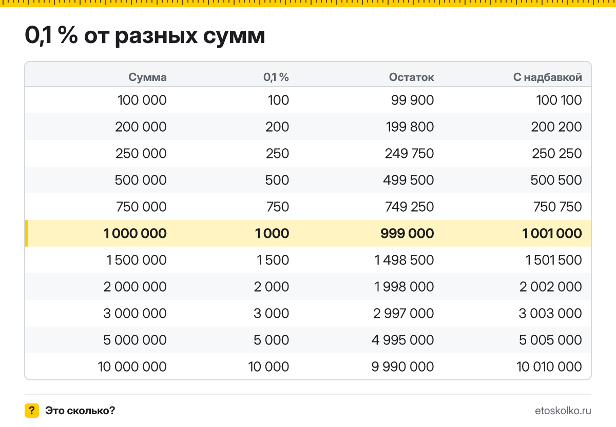 Сколько будет 0,1 процента от 1000000? Пошаговый расчёт по формуле, проценты от соседних сумм и онлайн-калькулятор процентов для любых чисел.