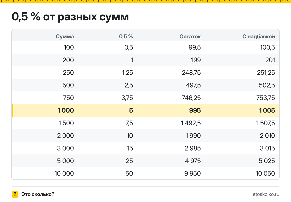 Сколько будет 0,5 процента от 1000? Пошаговый расчёт по формуле, проценты от соседних сумм и онлайн-калькулятор процентов для любых чисел.