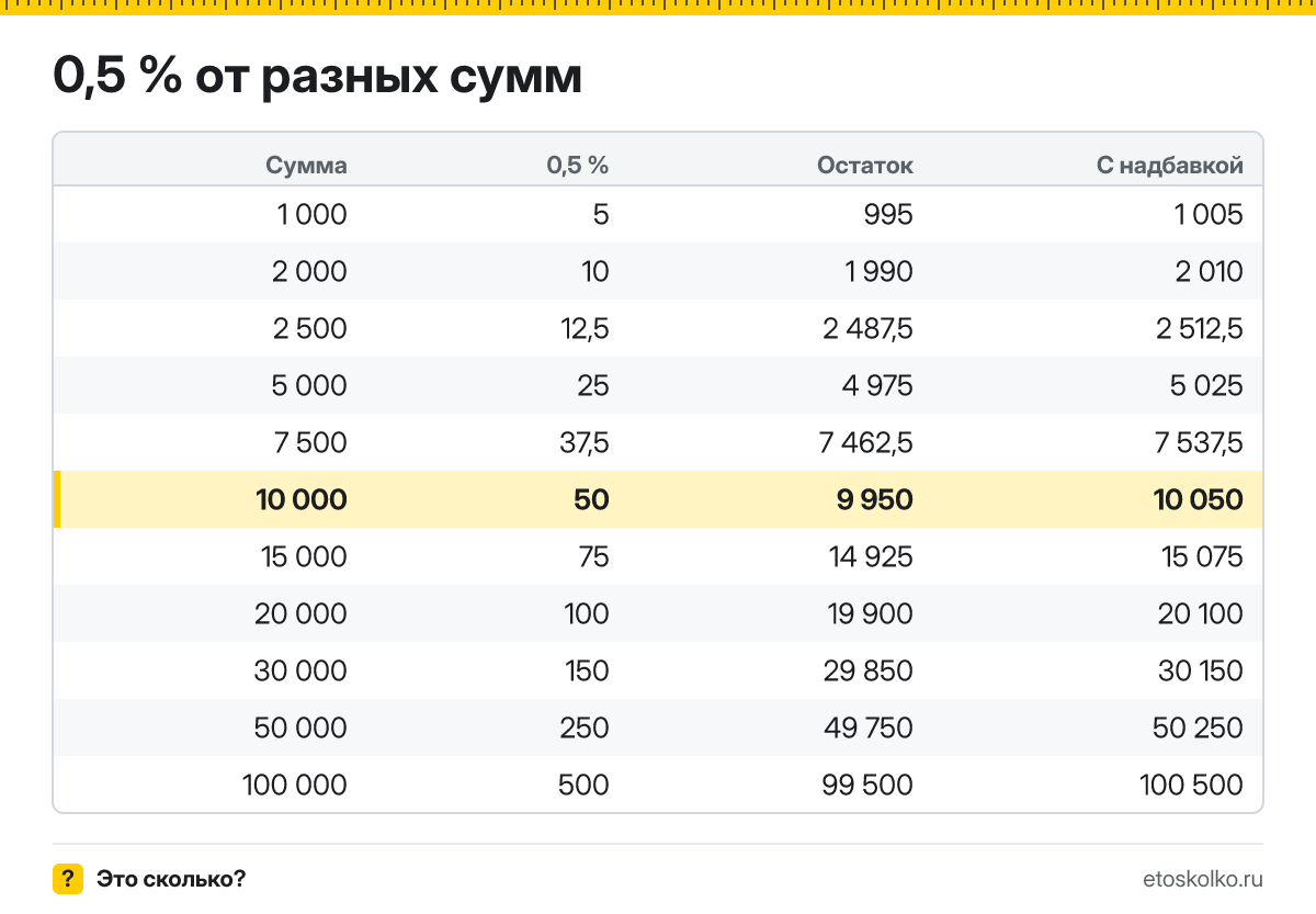 Сколько будет 0,5 процента от 10000? Пошаговый расчёт по формуле, проценты от соседних сумм и онлайн-калькулятор процентов для любых чисел.