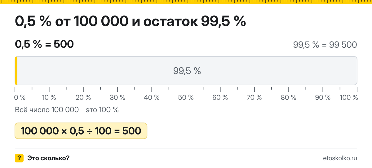 0,5 процента от 100000 сколько это будет и как посчитать