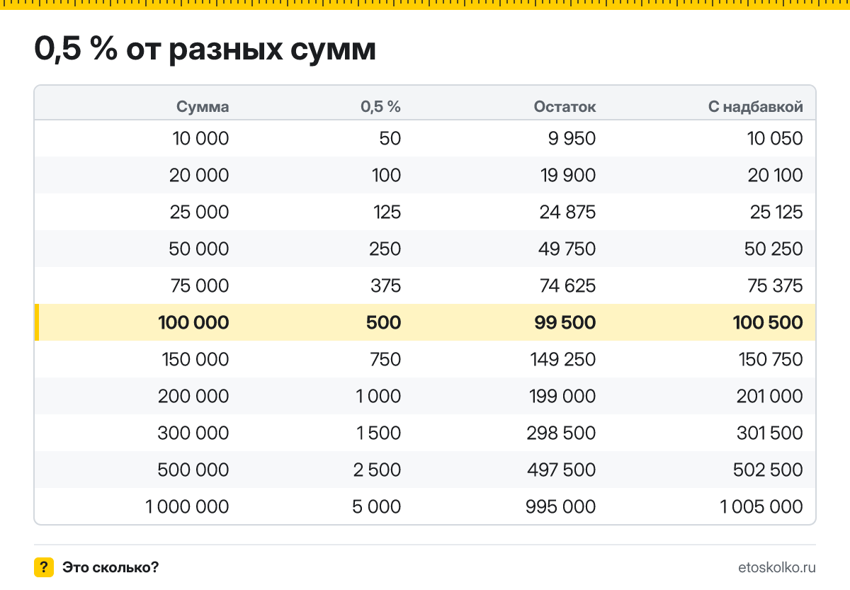 Сколько будет 0,5 процента от 100000? Пошаговый расчёт по формуле, проценты от соседних сумм и онлайн-калькулятор процентов для любых чисел.