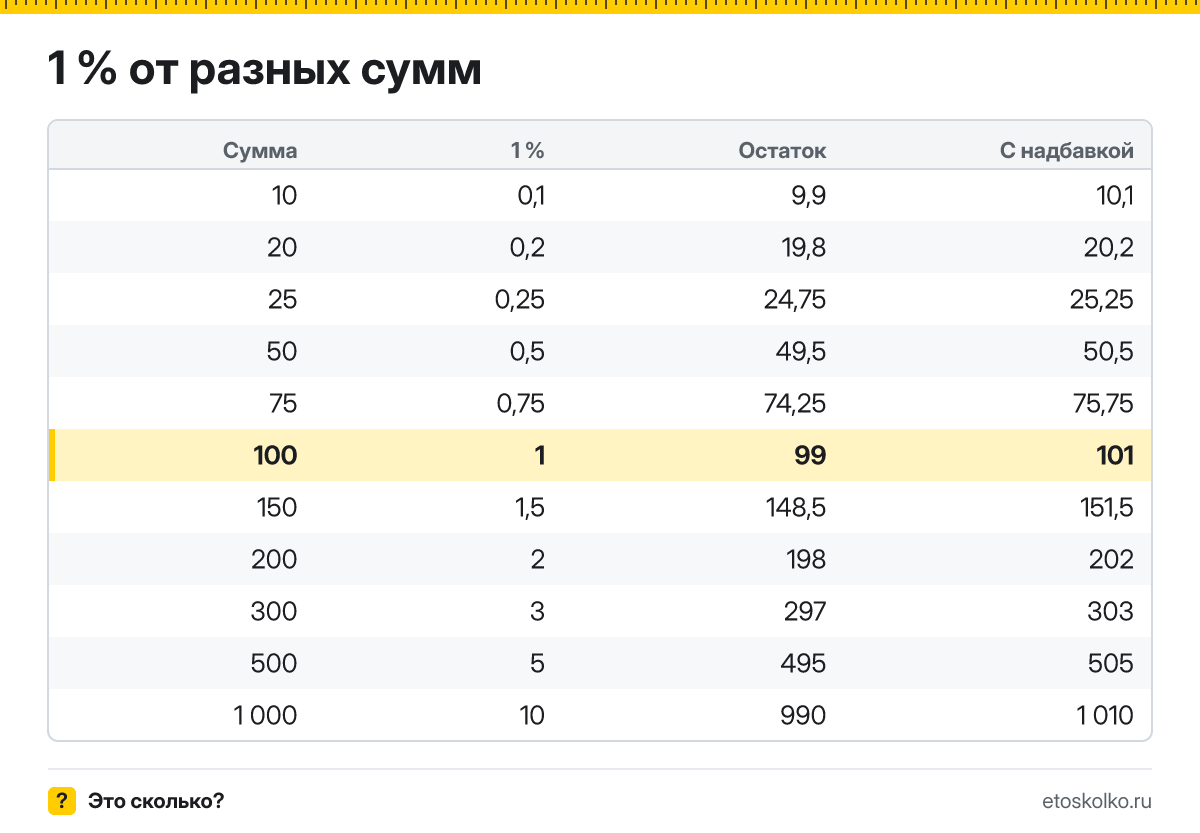 Сколько будет 1 процент от 100? Пошаговый расчёт по формуле, проценты от соседних сумм и онлайн-калькулятор процентов для любых чисел.