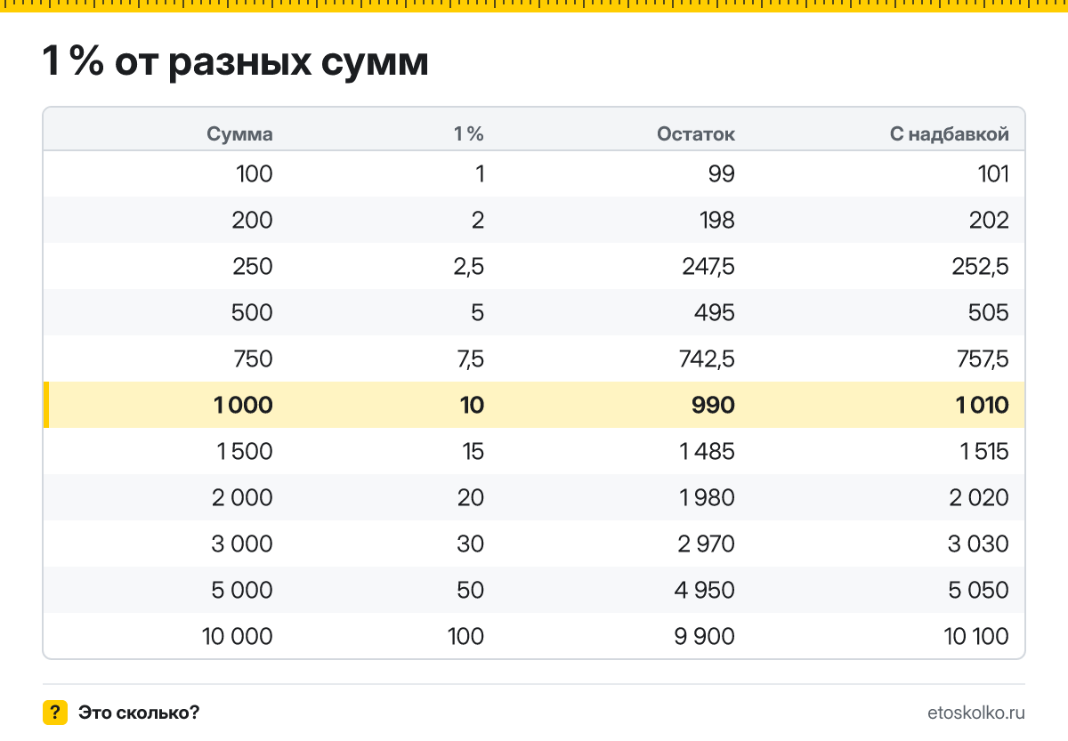 Сколько будет 1 процент от 1000? Пошаговый расчёт по формуле, проценты от соседних сумм и онлайн-калькулятор процентов для любых чисел.