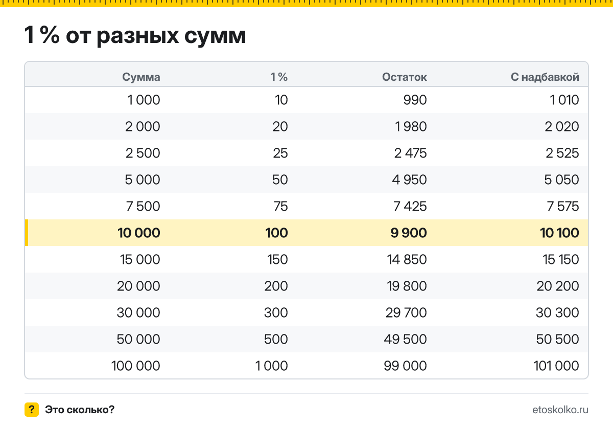 Сколько будет 1 процент от 10000? Пошаговый расчёт по формуле, проценты от соседних сумм и онлайн-калькулятор процентов для любых чисел.