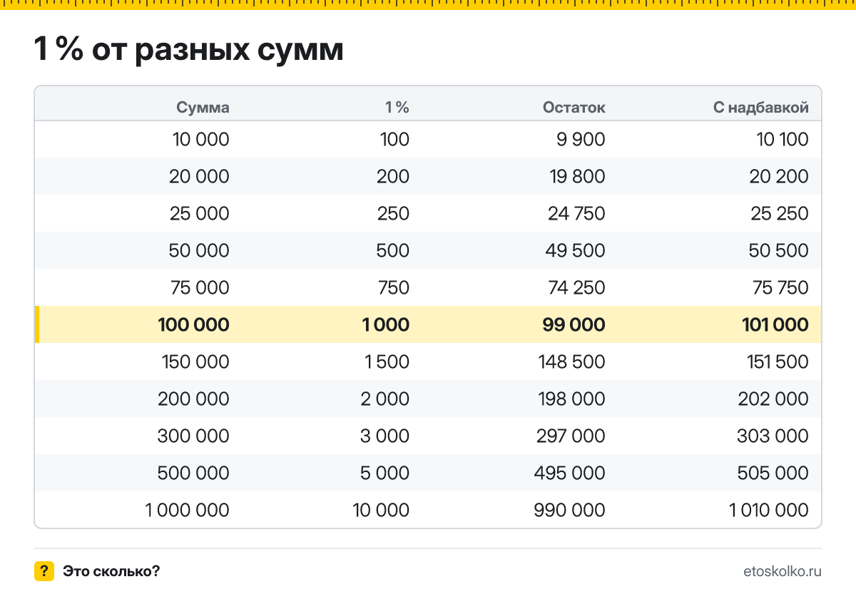 Сколько будет 1 процент от 100000? Пошаговый расчёт по формуле, проценты от соседних сумм и онлайн-калькулятор процентов для любых чисел.