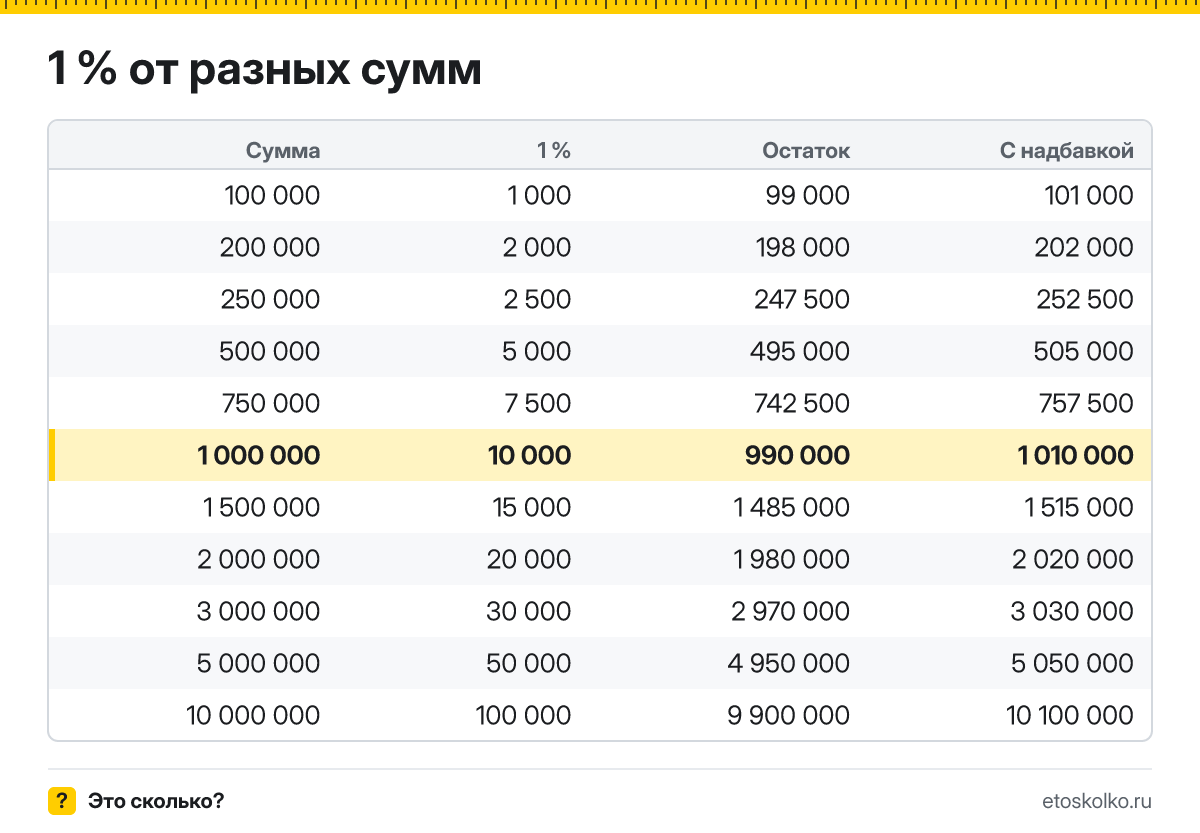 Сколько будет 1 процент от 1000000? Пошаговый расчёт по формуле, проценты от соседних сумм и онлайн-калькулятор процентов для любых чисел.