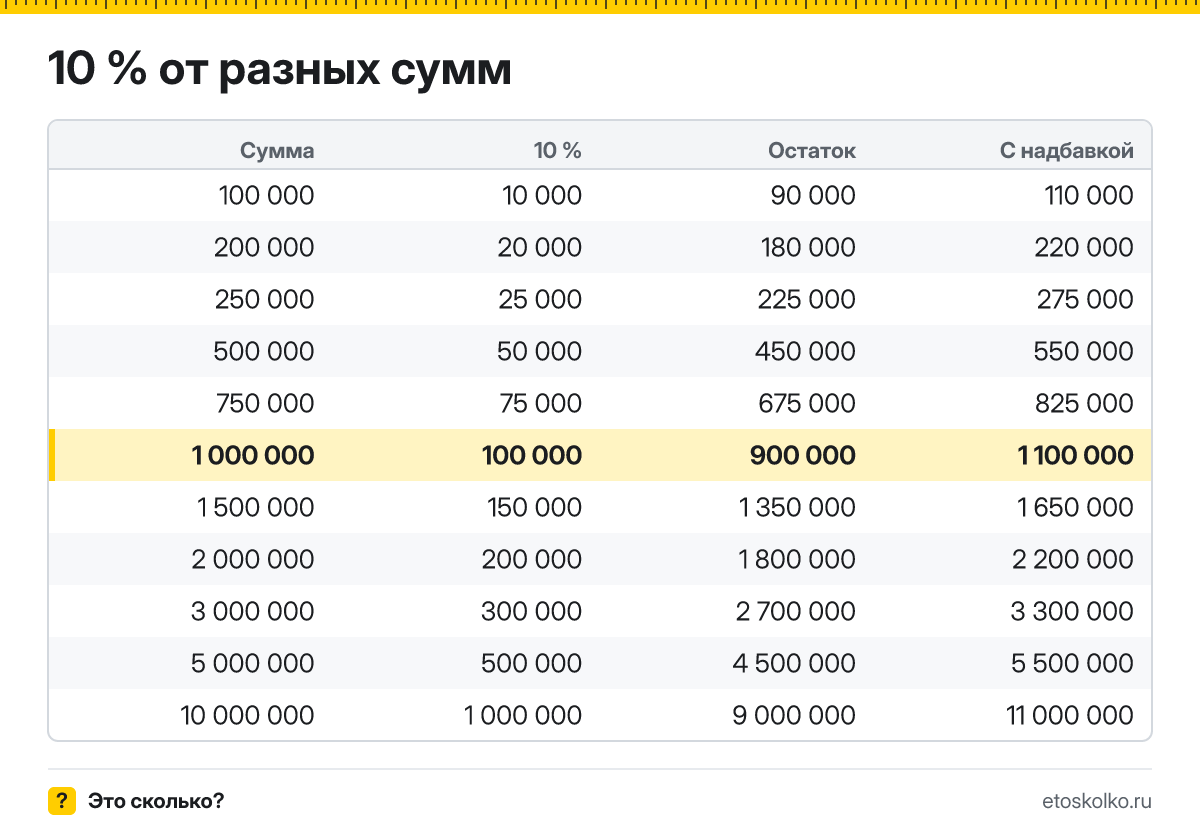 Сколько будет 10 процентов от 1000000? Пошаговый расчёт по формуле, проценты от соседних сумм и онлайн-калькулятор процентов для любых чисел.