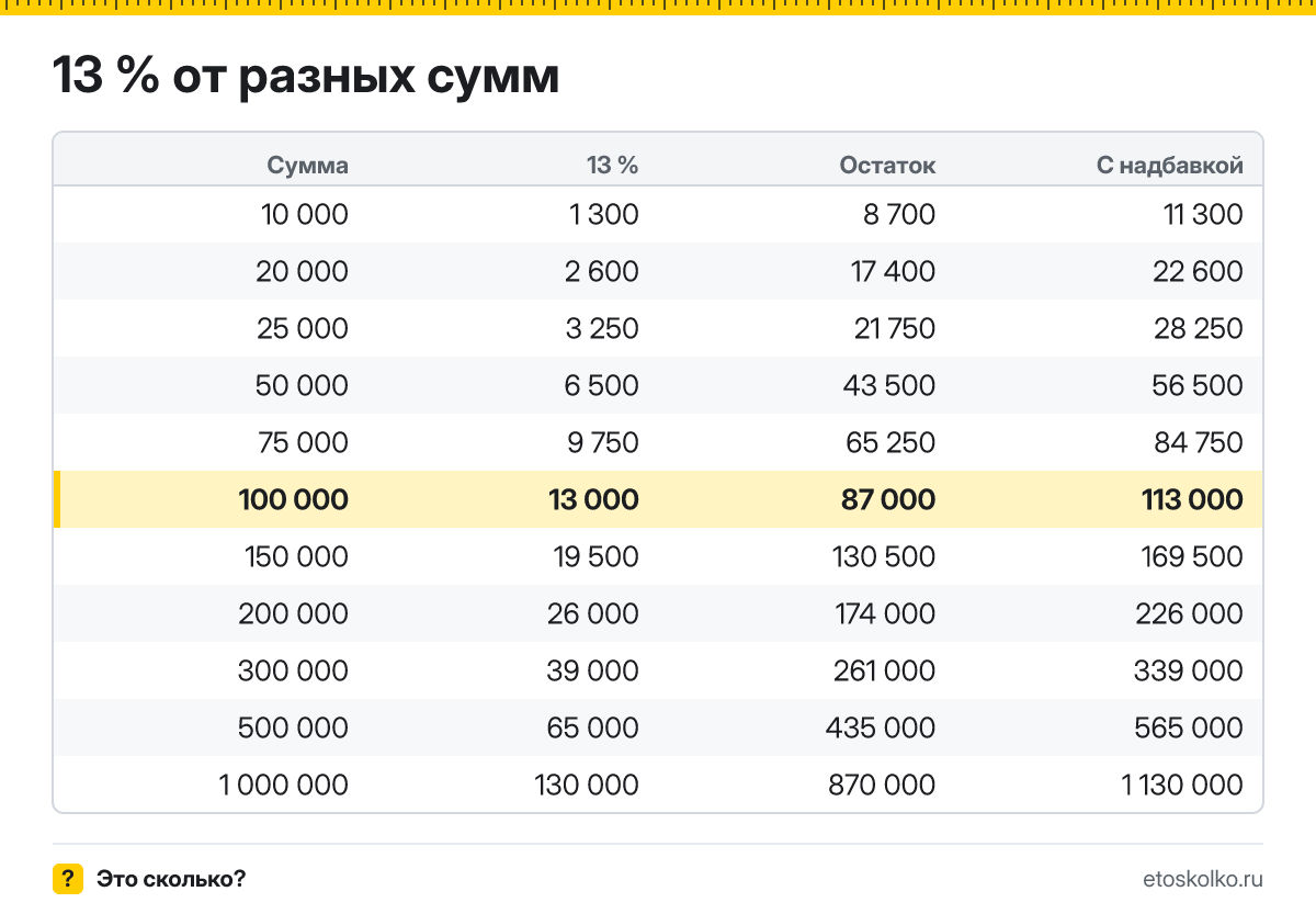 Сколько будет 13 процентов от 100000: НДФЛ с зарплаты 100 000 ₽ и сумма на руки. Пошаговый расчёт по формуле, соседние проценты и калькулятор процентов.