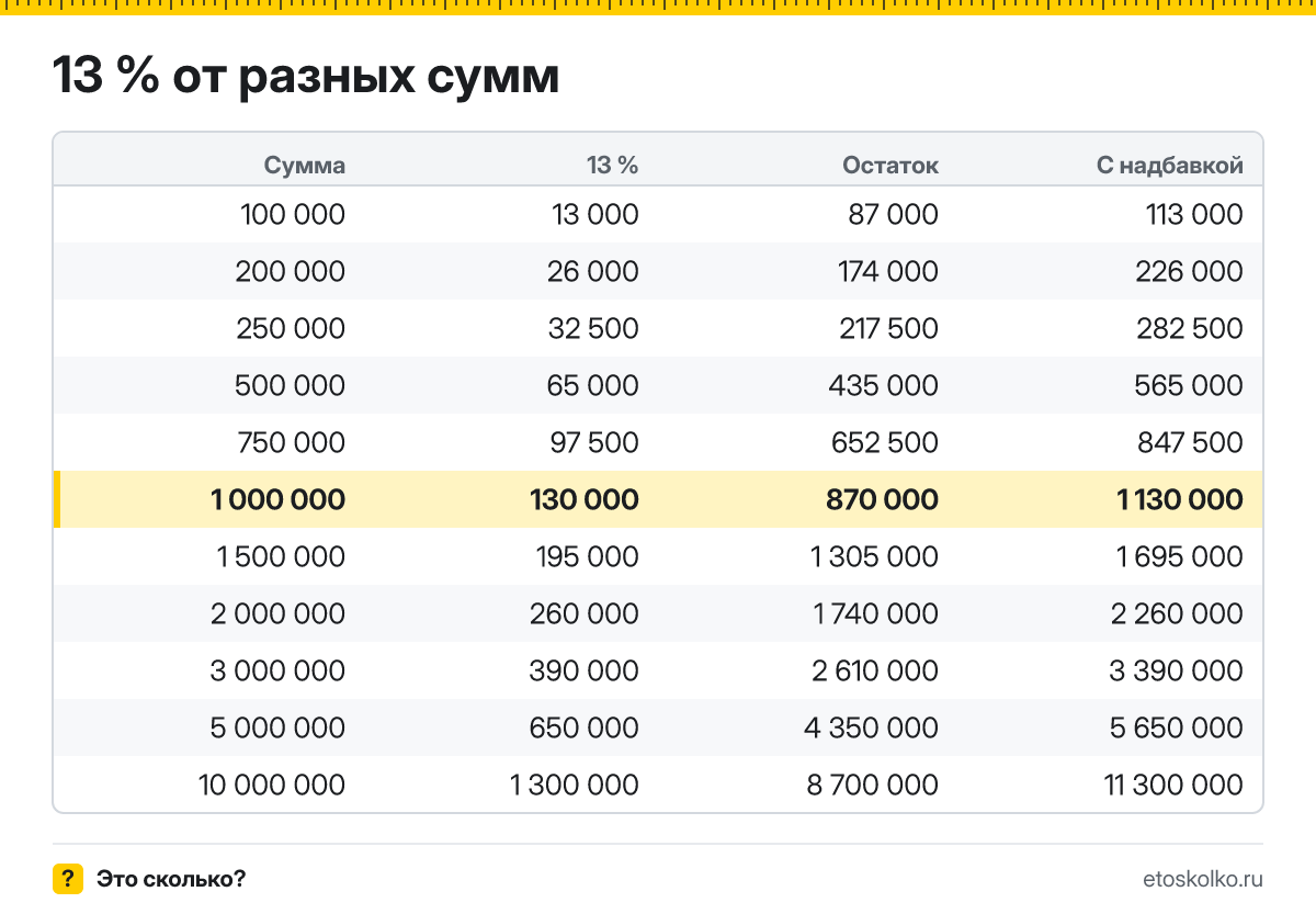 Сколько будет 13 процентов от 1000000: НДФЛ с зарплаты 1 000 000 ₽ и сумма на руки. Пошаговый расчёт по формуле, соседние проценты и калькулятор процентов.