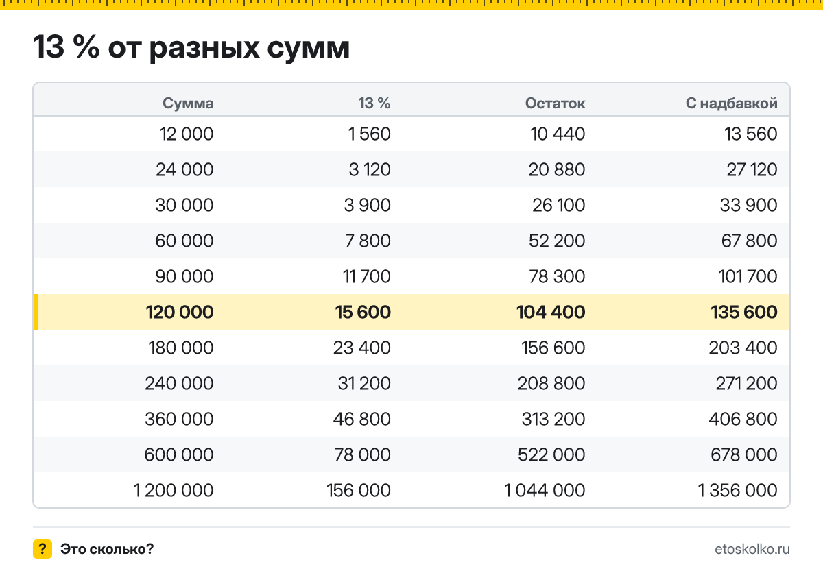 Сколько будет 13 процентов от 120000: НДФЛ с зарплаты 120 000 ₽ и сумма на руки. Пошаговый расчёт по формуле, соседние проценты и калькулятор процентов.