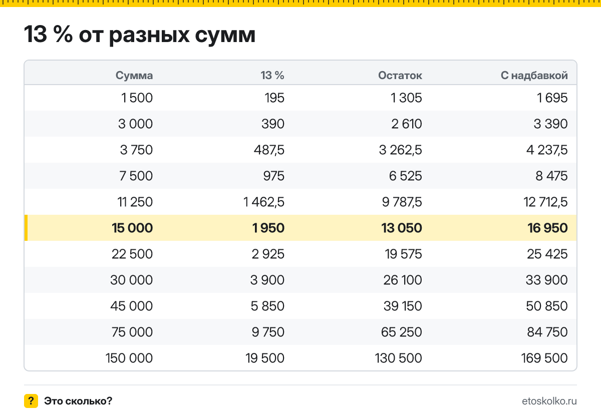 Сколько будет 13 процентов от 15000: НДФЛ с зарплаты 15 000 ₽ и сумма на руки. Пошаговый расчёт по формуле, соседние проценты и калькулятор процентов.