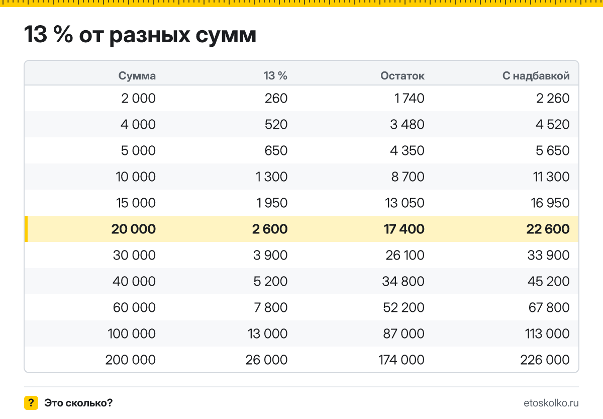 Сколько будет 13 процентов от 20000: НДФЛ с зарплаты 20 000 ₽ и сумма на руки. Пошаговый расчёт по формуле, соседние проценты и калькулятор процентов.