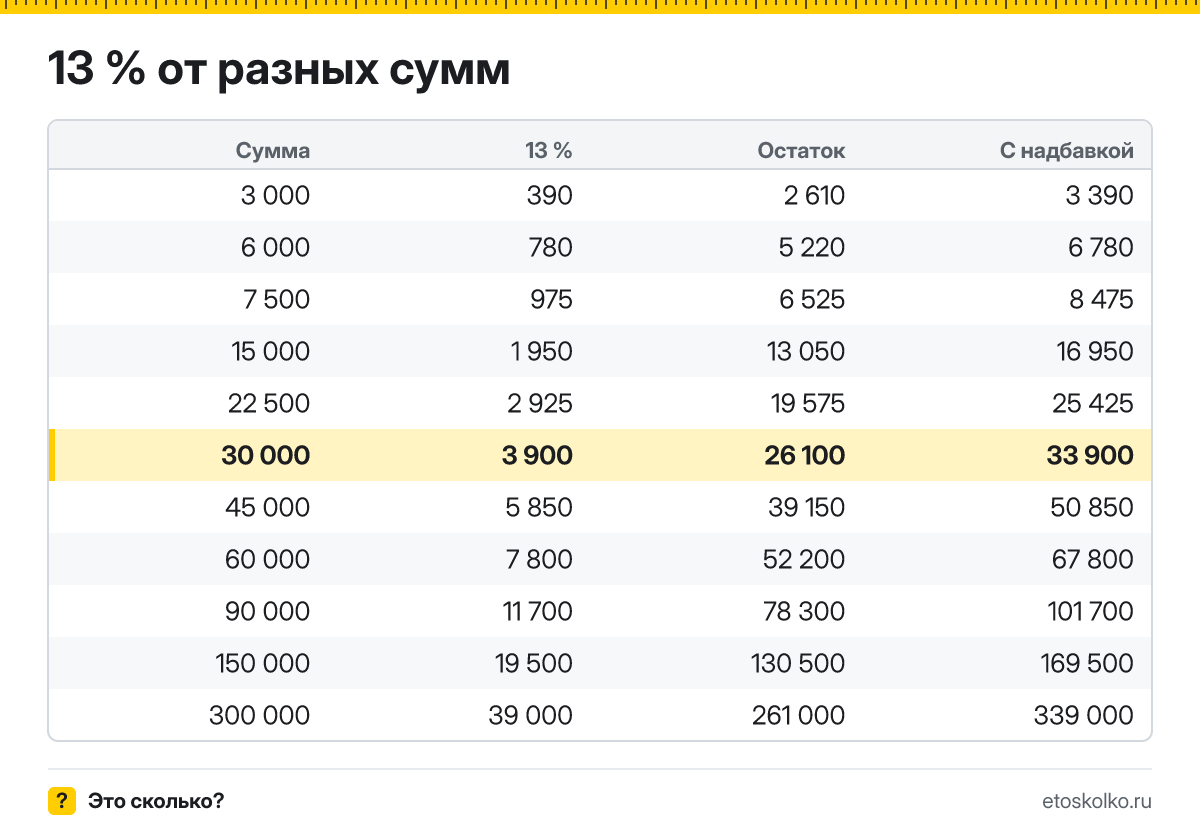 Сколько будет 13 процентов от 30000: НДФЛ с зарплаты 30 000 ₽ и сумма на руки. Пошаговый расчёт по формуле, соседние проценты и калькулятор процентов.