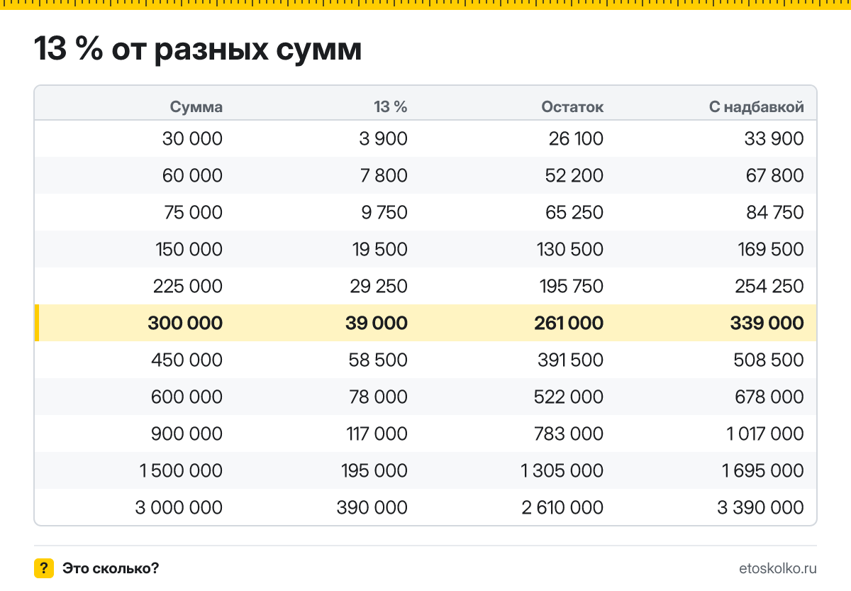 Сколько будет 13 процентов от 300000: НДФЛ с зарплаты 300 000 ₽ и сумма на руки. Пошаговый расчёт по формуле, соседние проценты и калькулятор процентов.