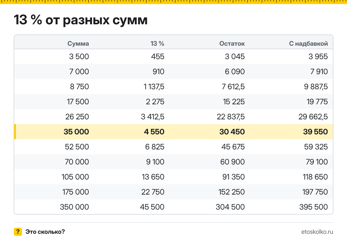 Сколько будет 13 процентов от 35000: НДФЛ с зарплаты 35 000 ₽ и сумма на руки. Пошаговый расчёт по формуле, соседние проценты и калькулятор процентов.