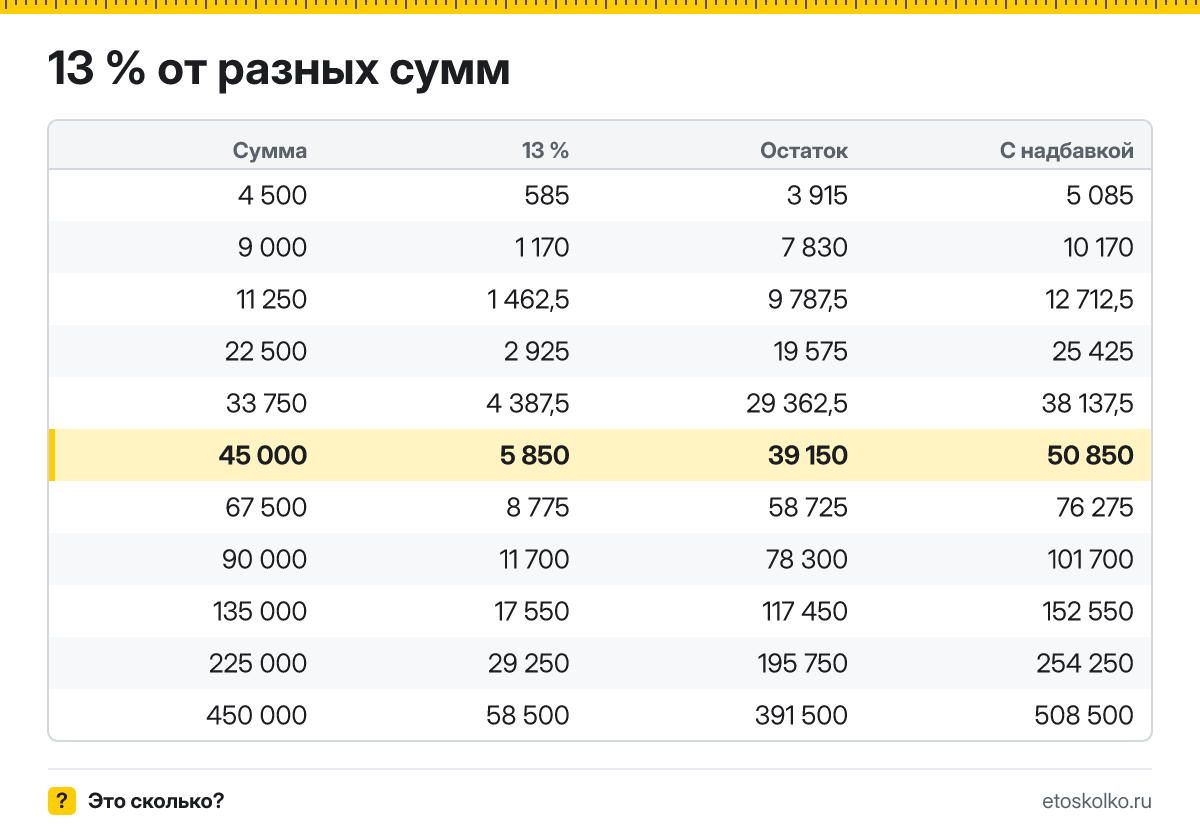 Сколько будет 13 процентов от 45000: НДФЛ с зарплаты 45 000 ₽ и сумма на руки. Пошаговый расчёт по формуле, соседние проценты и калькулятор процентов.