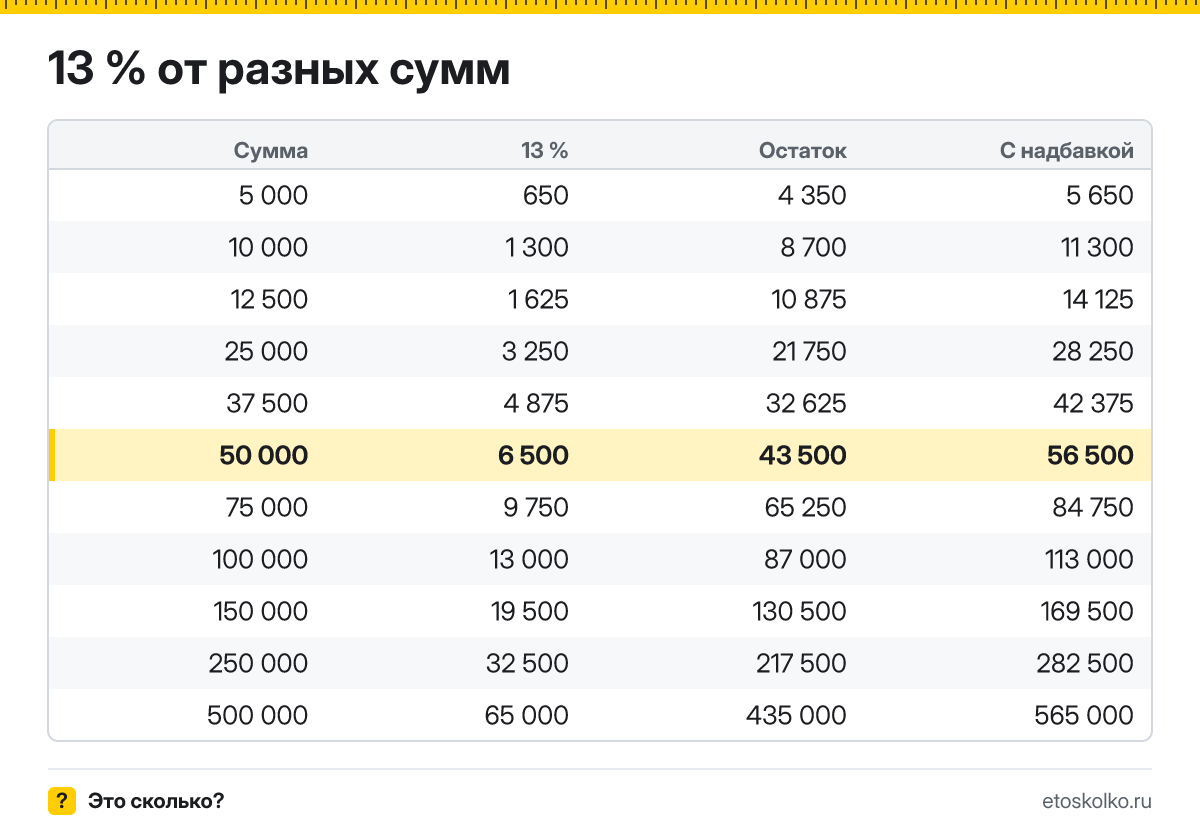Сколько будет 13 процентов от 50000: НДФЛ с зарплаты 50 000 ₽ и сумма на руки. Пошаговый расчёт по формуле, соседние проценты и калькулятор процентов.