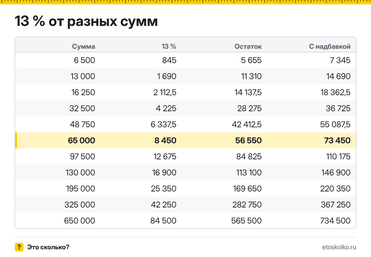 Сколько будет 13 процентов от 65000: НДФЛ с зарплаты 65 000 ₽ и сумма на руки. Пошаговый расчёт по формуле, соседние проценты и калькулятор процентов.