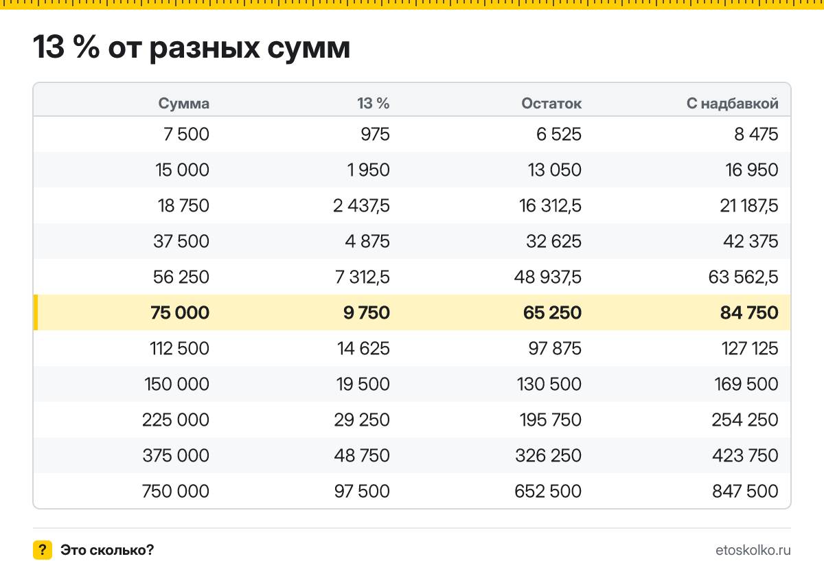 Сколько будет 13 процентов от 75000: НДФЛ с зарплаты 75 000 ₽ и сумма на руки. Пошаговый расчёт по формуле, соседние проценты и калькулятор процентов.