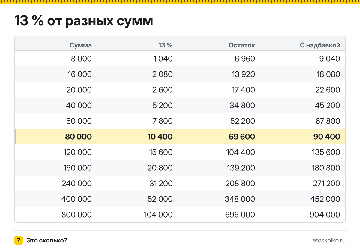 Сколько будет 13 процентов от 80000: НДФЛ с зарплаты 80 000 ₽ и сумма на руки. Пошаговый расчёт по формуле, соседние проценты и калькулятор процентов.