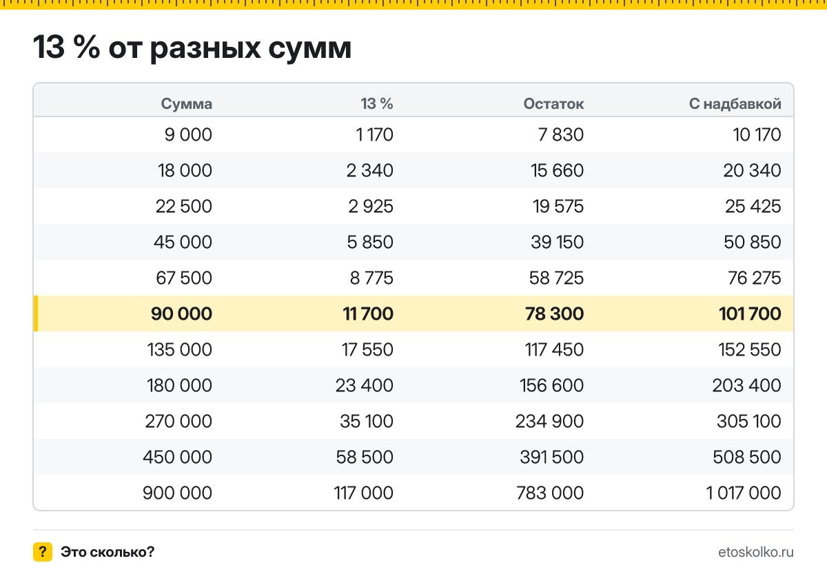 Сколько будет 13 процентов от 90000: НДФЛ с зарплаты 90 000 ₽ и сумма на руки. Пошаговый расчёт по формуле, соседние проценты и калькулятор процентов.