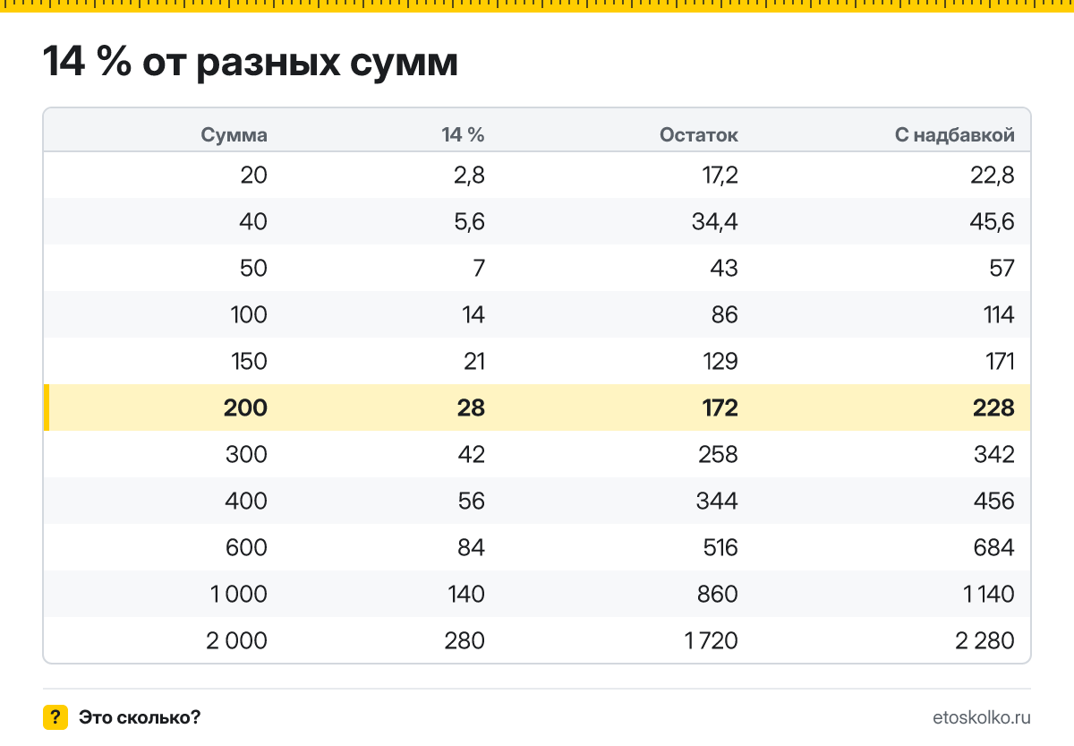 Сколько будет 14 процентов от 200? Пошаговый расчёт по формуле, проценты от соседних сумм и онлайн-калькулятор процентов для любых чисел.