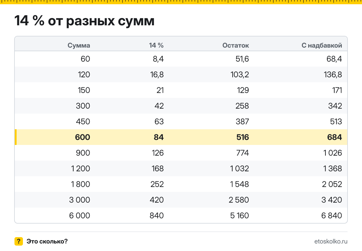 Сколько будет 14 процентов от 600? Пошаговый расчёт по формуле, проценты от соседних сумм и онлайн-калькулятор процентов для любых чисел.