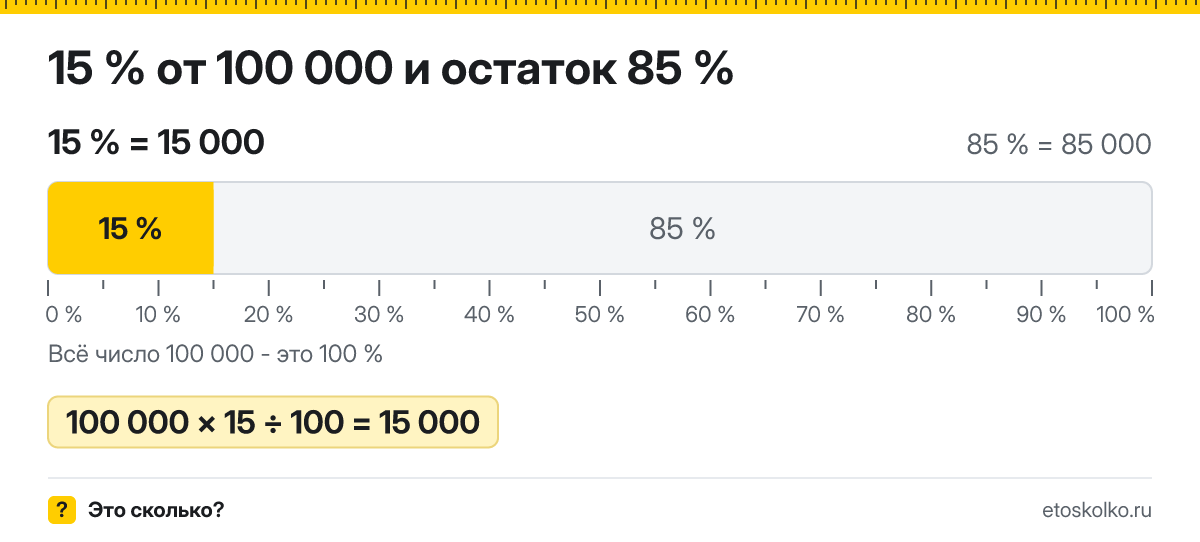 15 процентов от 100000 сколько это будет и как посчитать