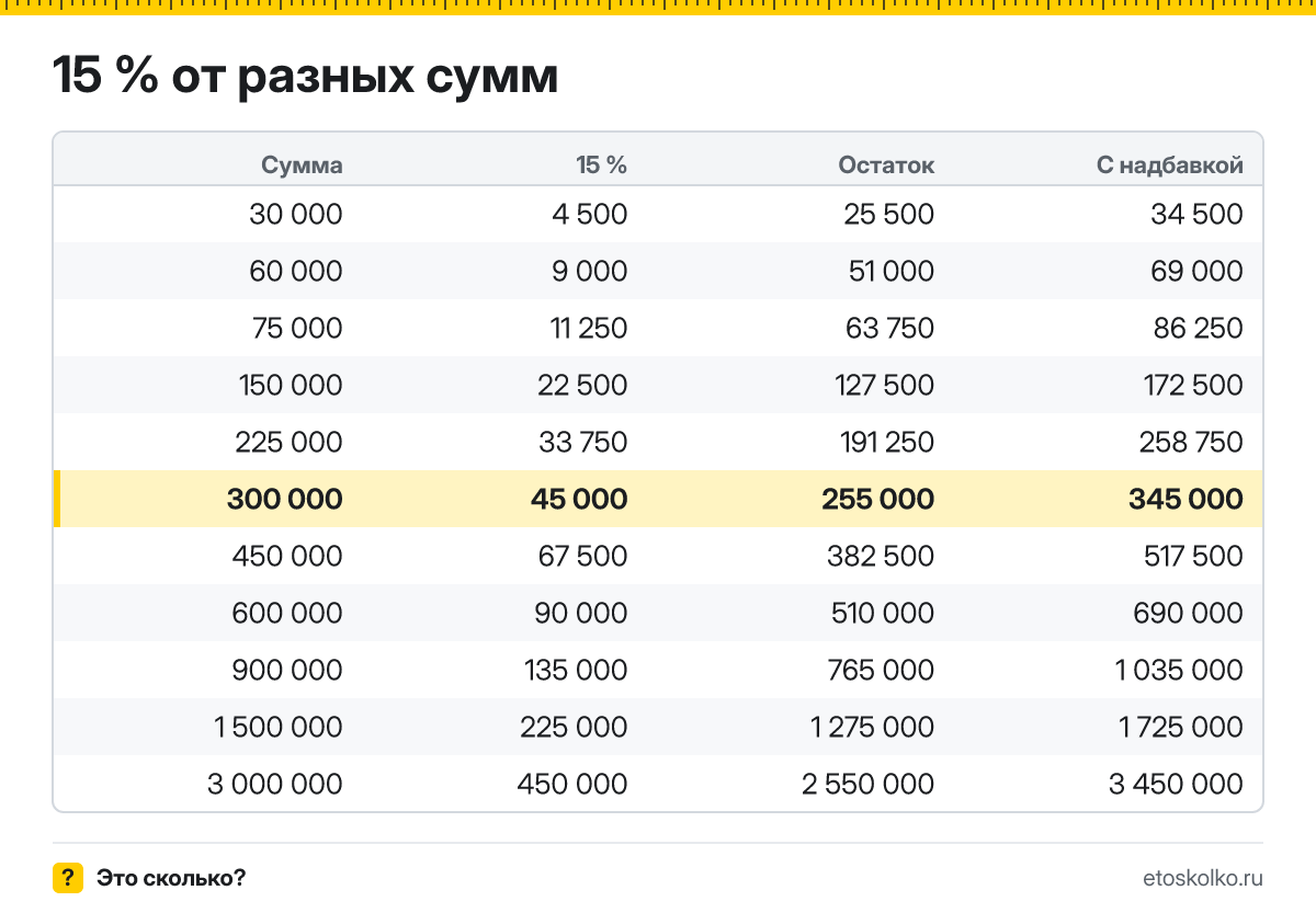 Сколько будет 15 процентов от 300000? Пошаговый расчёт по формуле, НДФЛ 15 % с дохода сверх лимита, соседние проценты и калькулятор процентов.