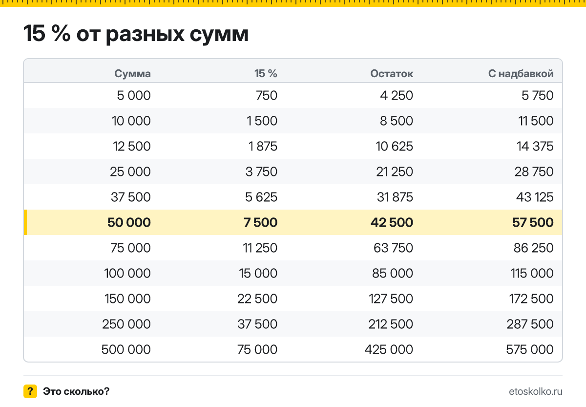 Сколько будет 15 процентов от 50000? Пошаговый расчёт по формуле, НДФЛ 15 % с дохода сверх лимита, соседние проценты и калькулятор процентов.