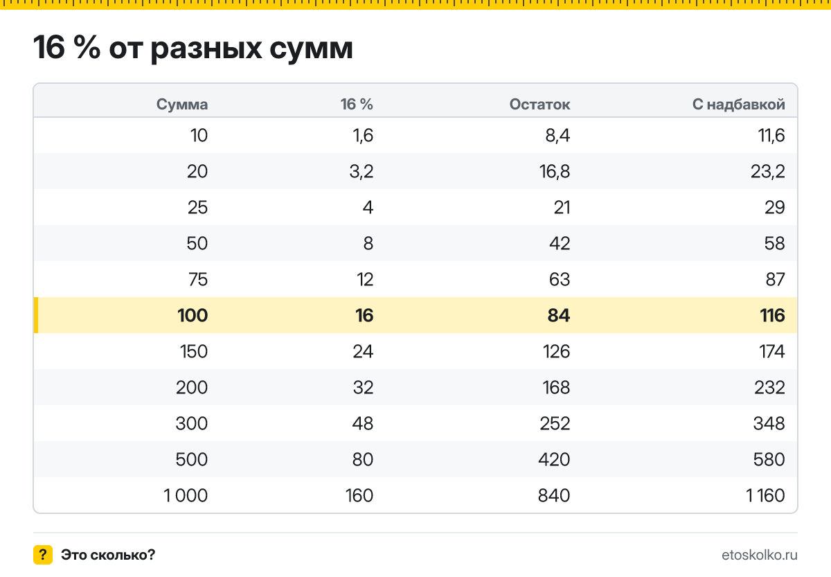 Сколько будет 16 процентов от 100? Пошаговый расчёт по формуле, проценты от соседних сумм и онлайн-калькулятор процентов для любых чисел.