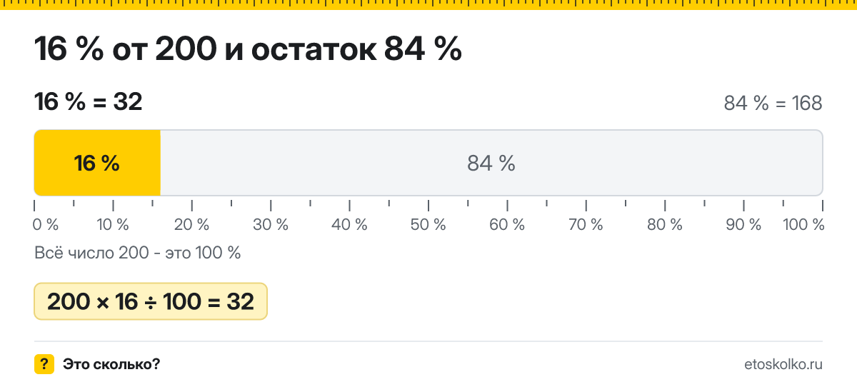 16 процентов от 200 сколько это будет и как посчитать