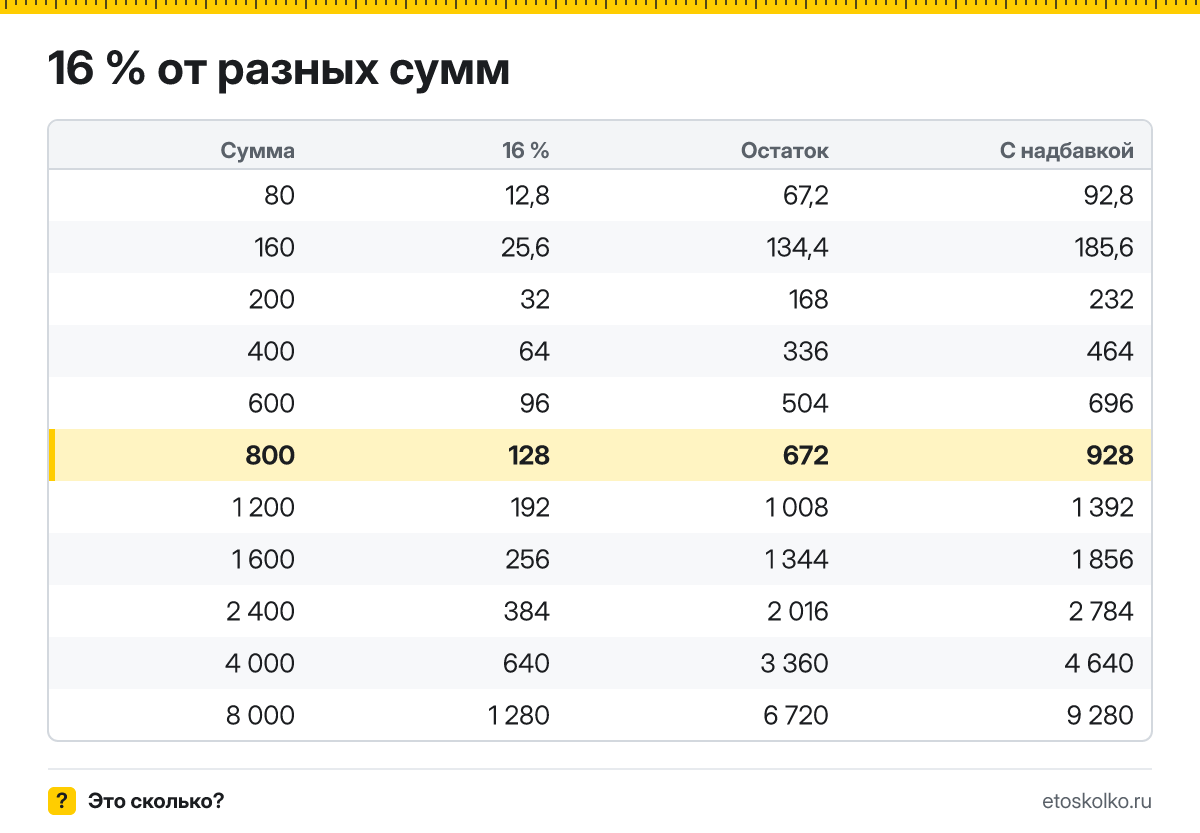 Сколько будет 16 процентов от 800? Пошаговый расчёт по формуле, проценты от соседних сумм и онлайн-калькулятор процентов для любых чисел.