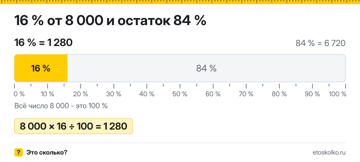 16 процентов от 8000 сколько это будет и как посчитать