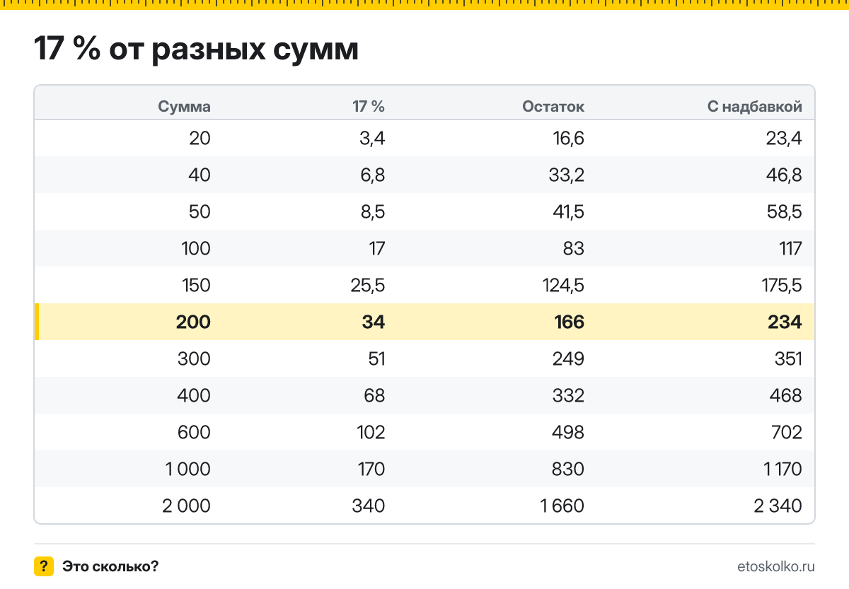 Сколько будет 17 процентов от 200? Пошаговый расчёт по формуле, проценты от соседних сумм и онлайн-калькулятор процентов для любых чисел.