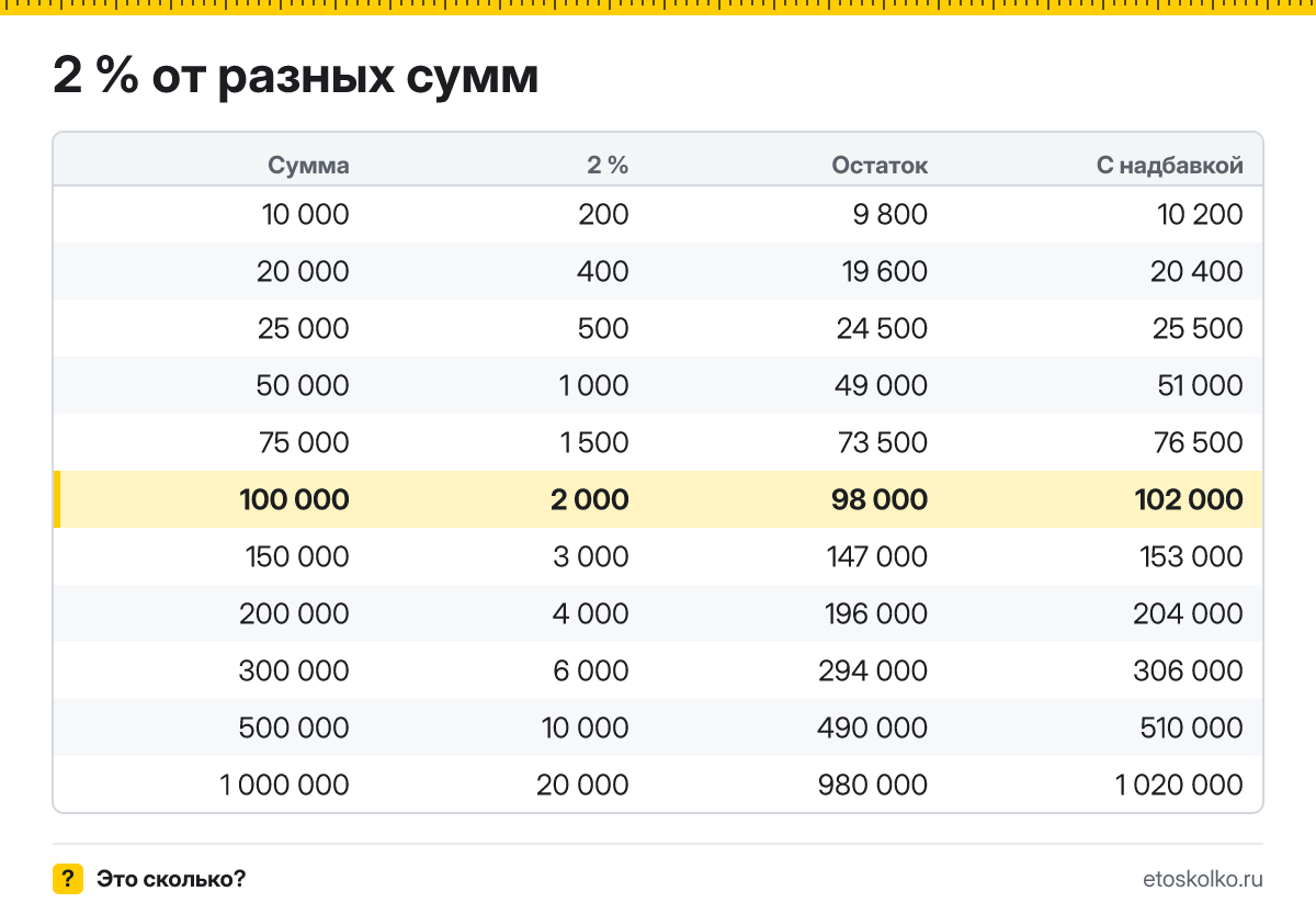 Сколько будет 2 процента от 100000? Пошаговый расчёт по формуле, проценты от соседних сумм и онлайн-калькулятор процентов для любых чисел.