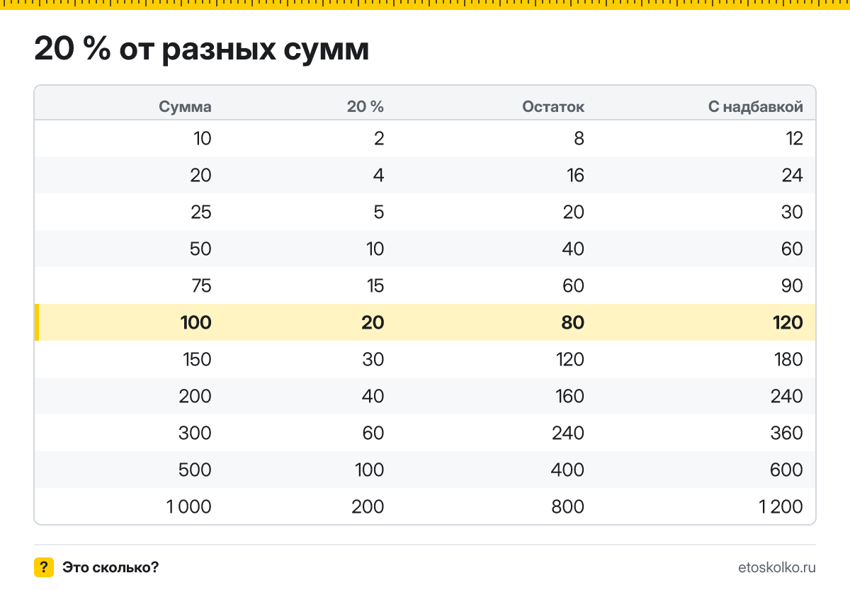 Сколько будет 20 процентов от 100? Пошаговый расчёт по формуле, как начислить и выделить НДС 20 %, соседние проценты и калькулятор.