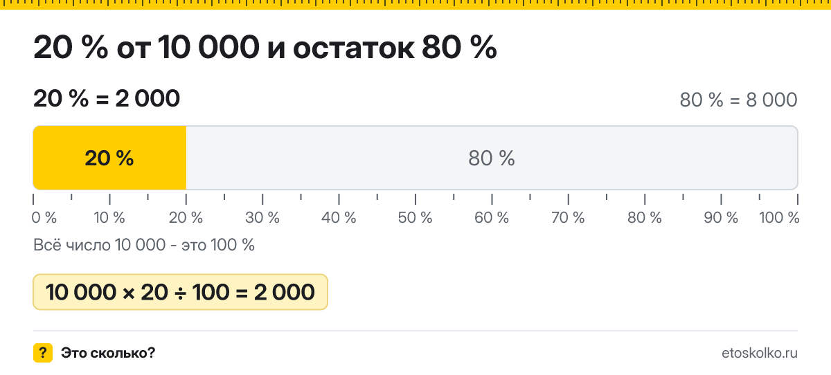 20 процентов от 10000 сколько это будет и как посчитать