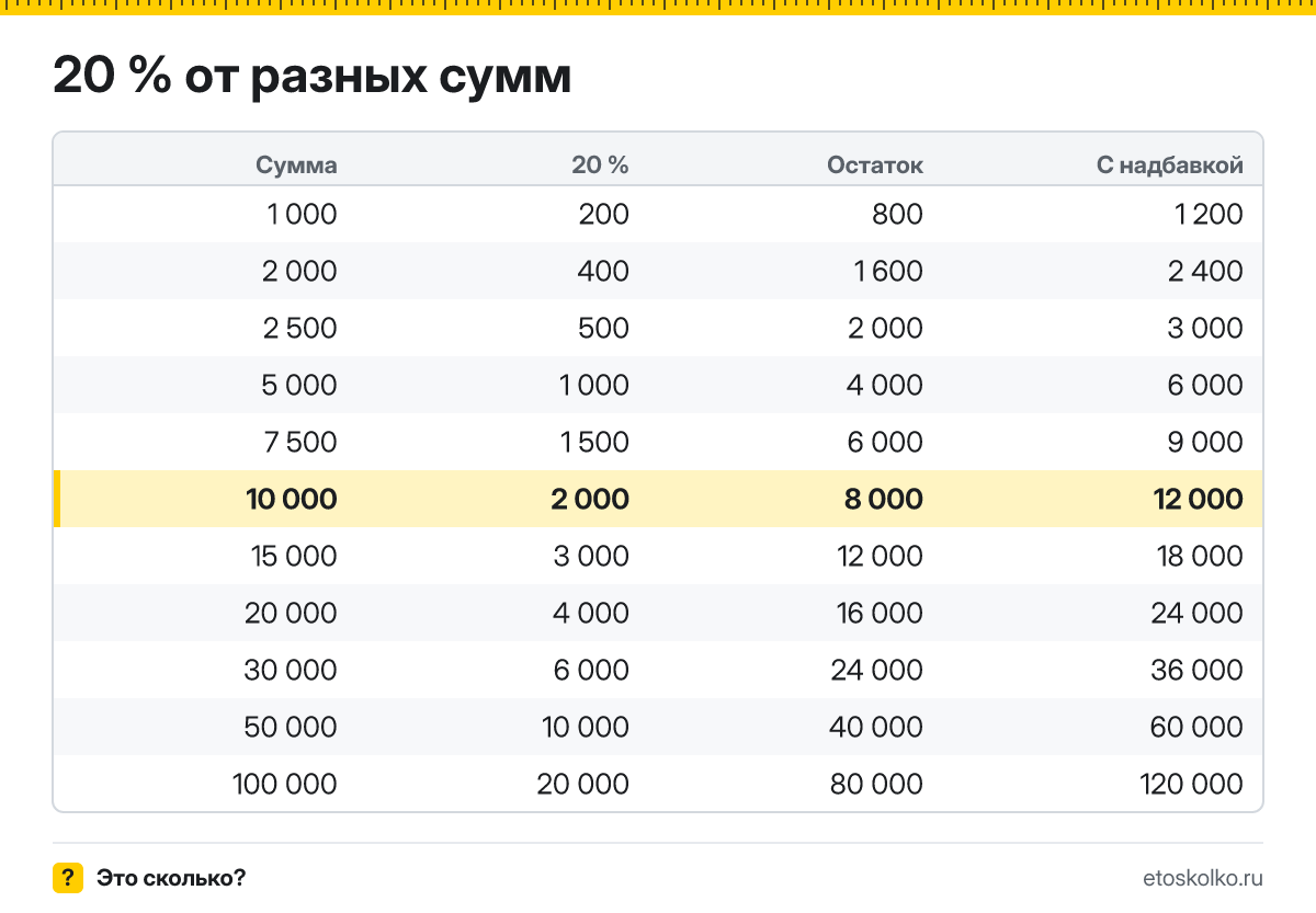Сколько будет 20 процентов от 10000? Пошаговый расчёт по формуле, как начислить и выделить НДС 20 %, соседние проценты и калькулятор.