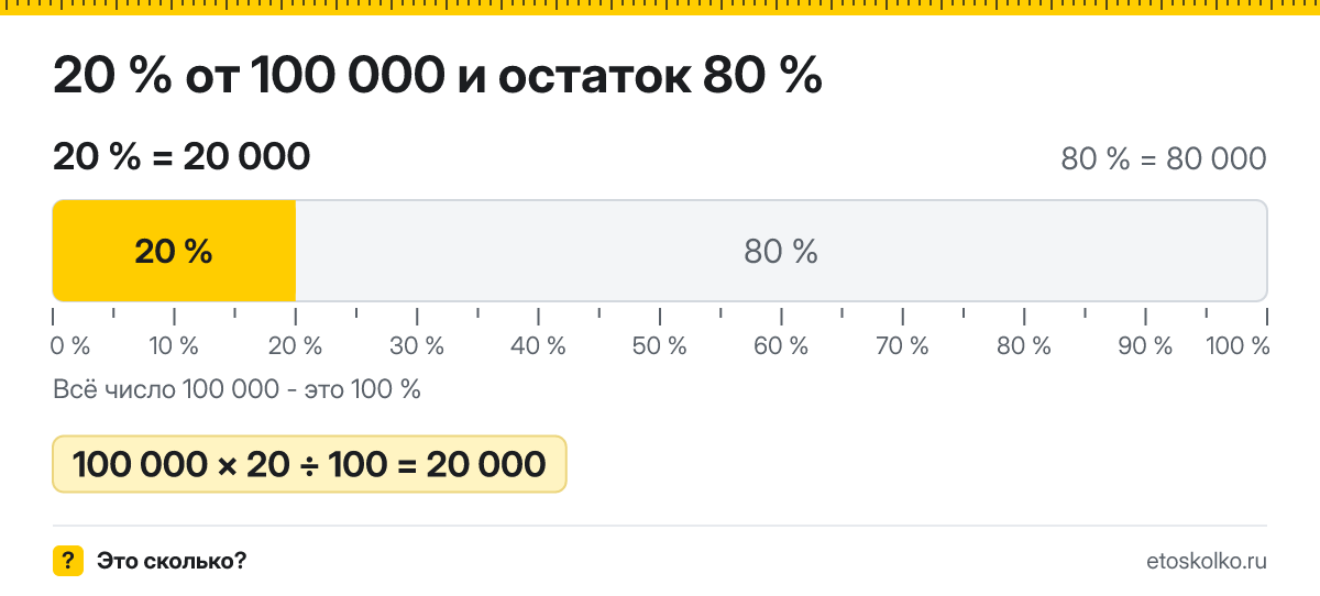 20 процентов от 100000 сколько это будет и как посчитать