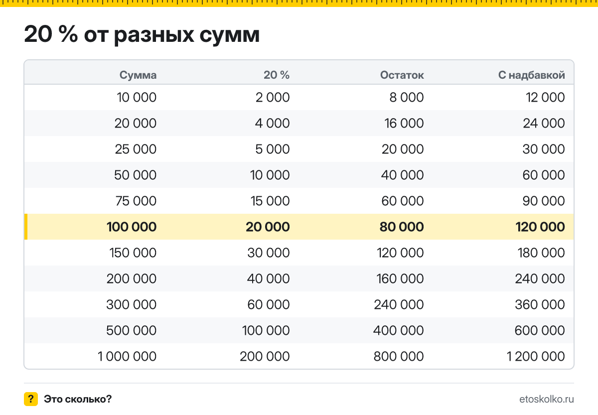Сколько будет 20 процентов от 100000? Пошаговый расчёт по формуле, как начислить и выделить НДС 20 %, соседние проценты и калькулятор.
