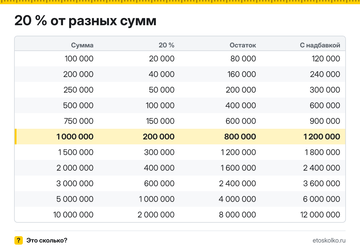 Сколько будет 20 процентов от 1000000? Пошаговый расчёт по формуле, как начислить и выделить НДС 20 %, соседние проценты и калькулятор.