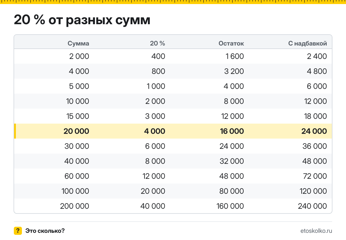 Сколько будет 20 процентов от 20000? Пошаговый расчёт по формуле, как начислить и выделить НДС 20 %, соседние проценты и калькулятор.