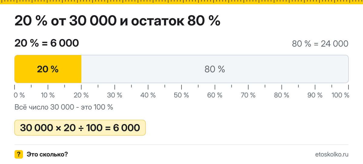20 процентов от 30000 сколько это будет и как посчитать
