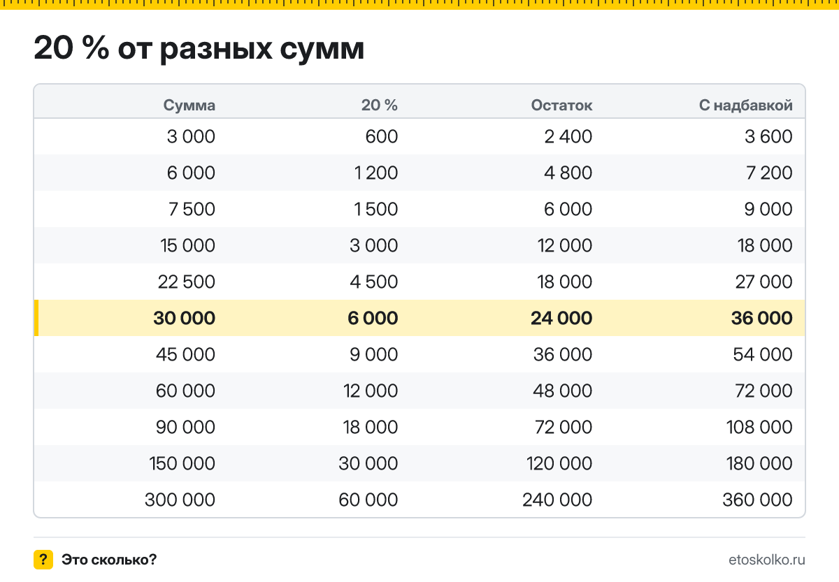 Сколько будет 20 процентов от 30000? Пошаговый расчёт по формуле, как начислить и выделить НДС 20 %, соседние проценты и калькулятор.